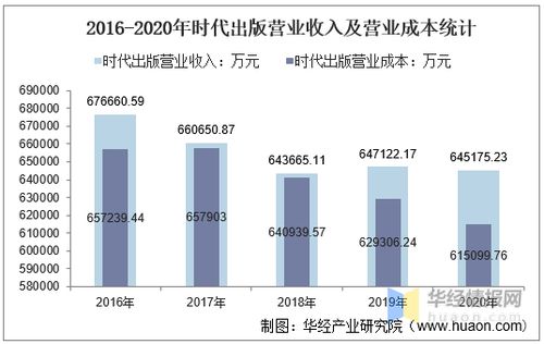 2016 2020年时代出版总资产 总负债 营业收入 营业成本及净利润统计